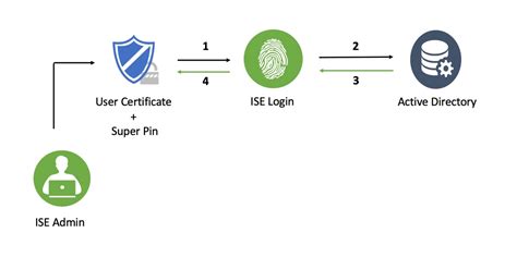 cisco ise smart card|ISE as RADIUS server for Password + Smart Card  .